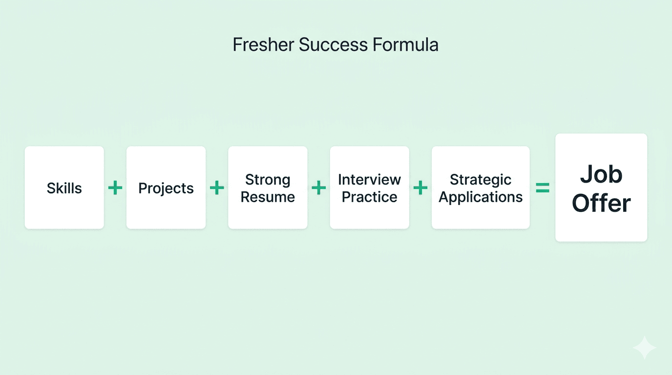 Hiring success formula for freshers 