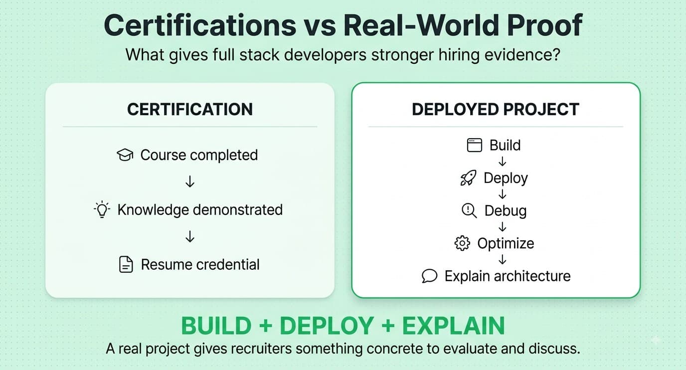Comparison showing why deployed full stack projects provide stronger hiring evidence than certifications