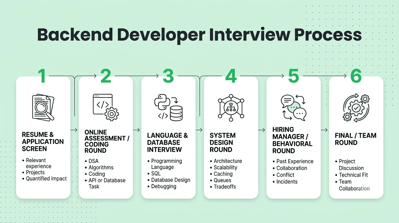 Backend developer interview process showing resume screening, coding assessment, technical interview, system design, behavioral, and final team rounds