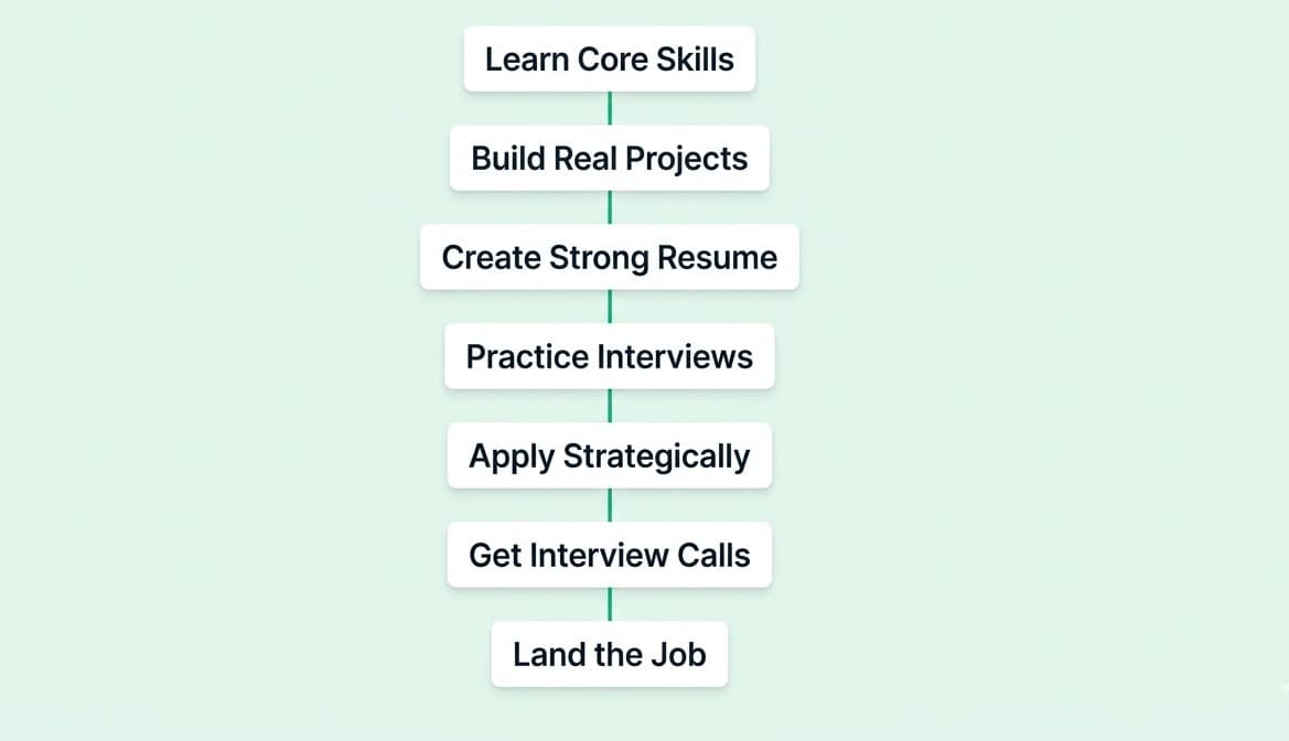 Job preparation flowchart 