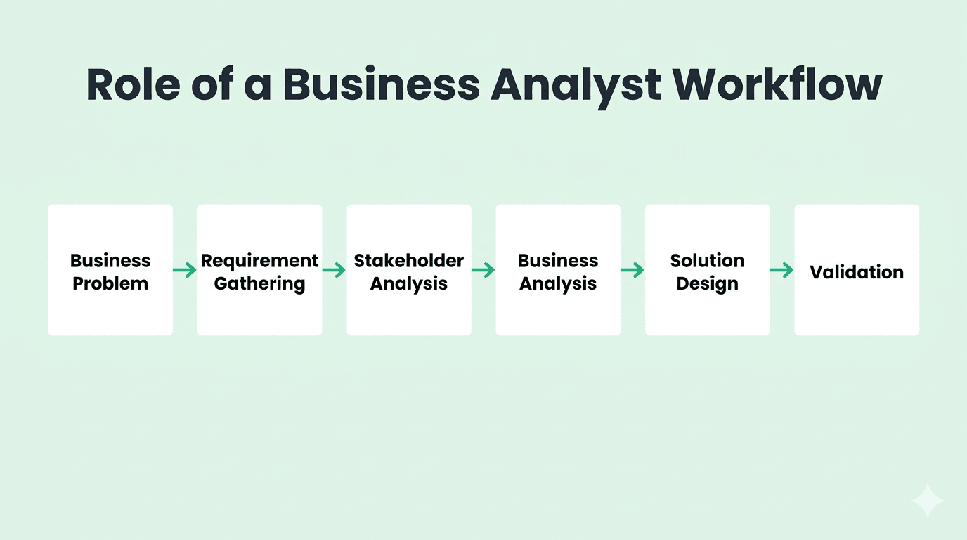Role of business analyst 