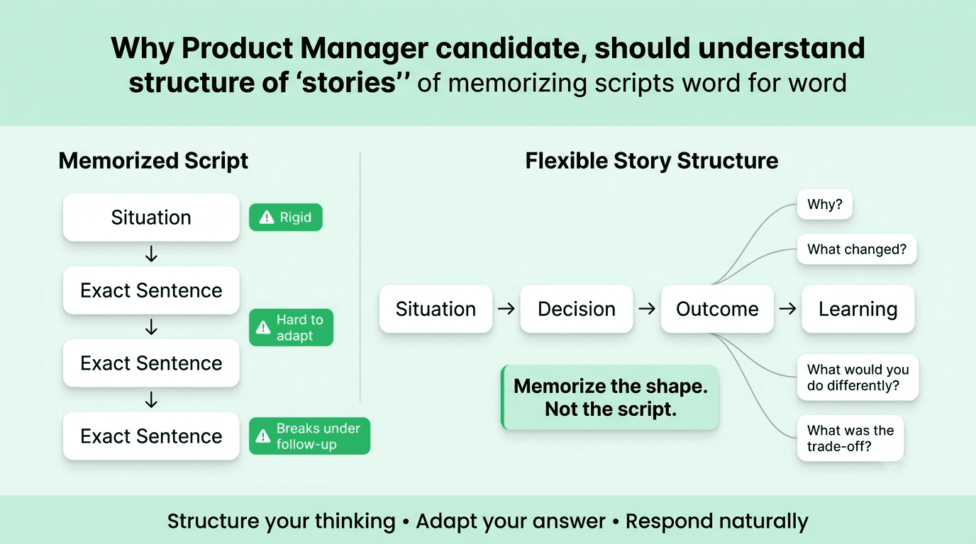 Comparison of scripted versus flexible Product Manager interview answers showing how to structure stories while adapting to follow-up questions.