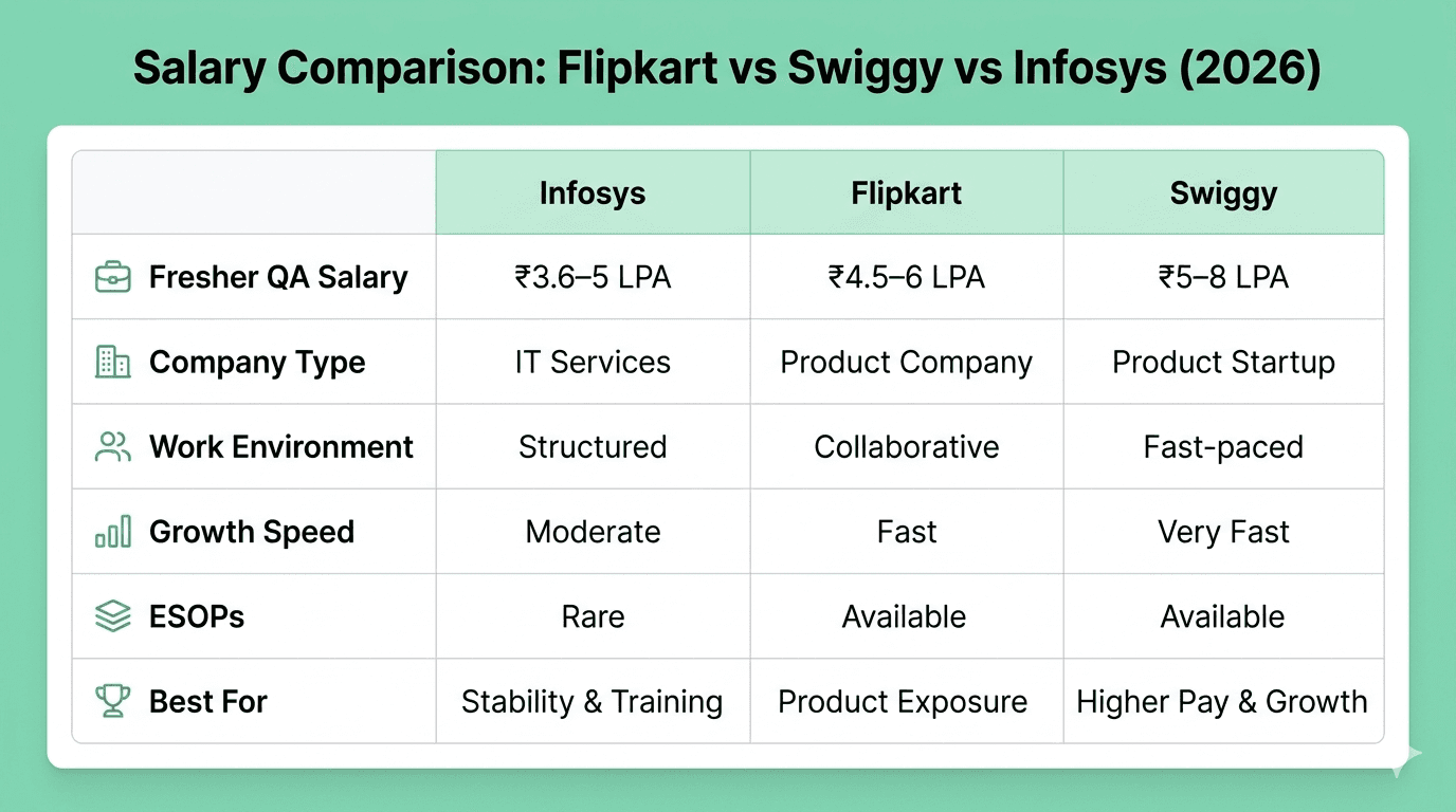 Comparison of salary