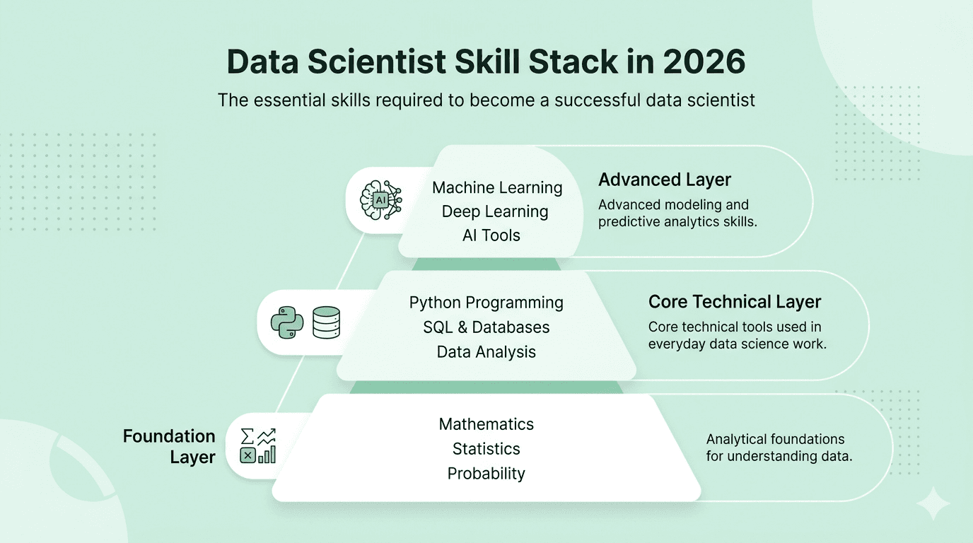 Data science skill stack 
