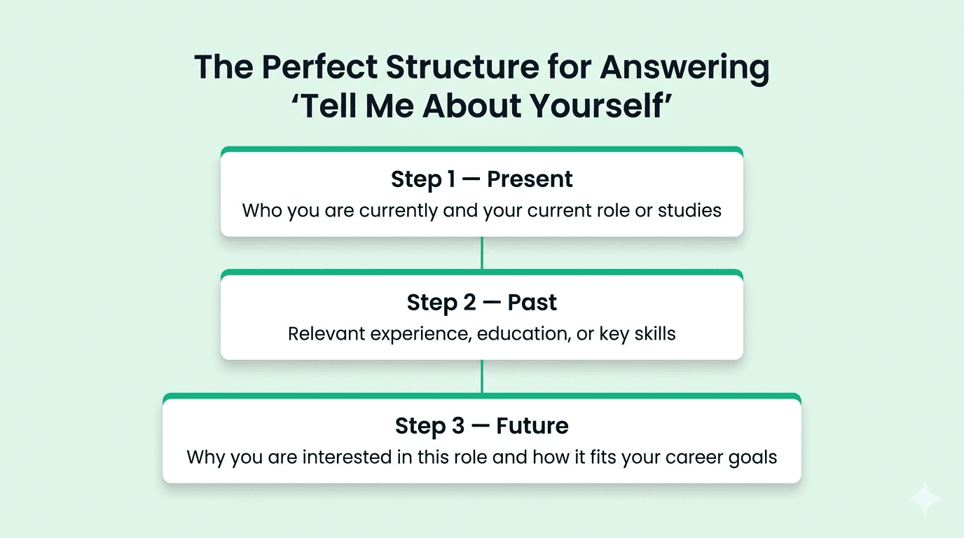 Structure for answering "Tell me about yourself "