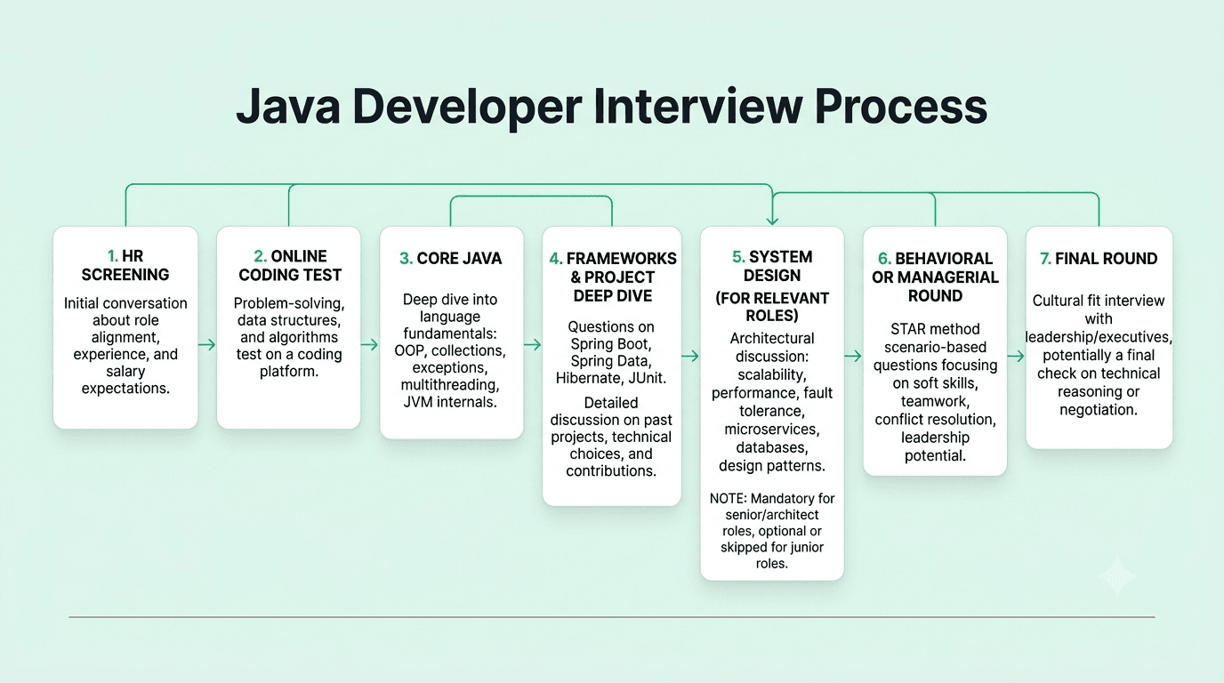 Typical Java developer interview process showing screening, technical assessment, coding rounds, project discussion, and final evaluation.