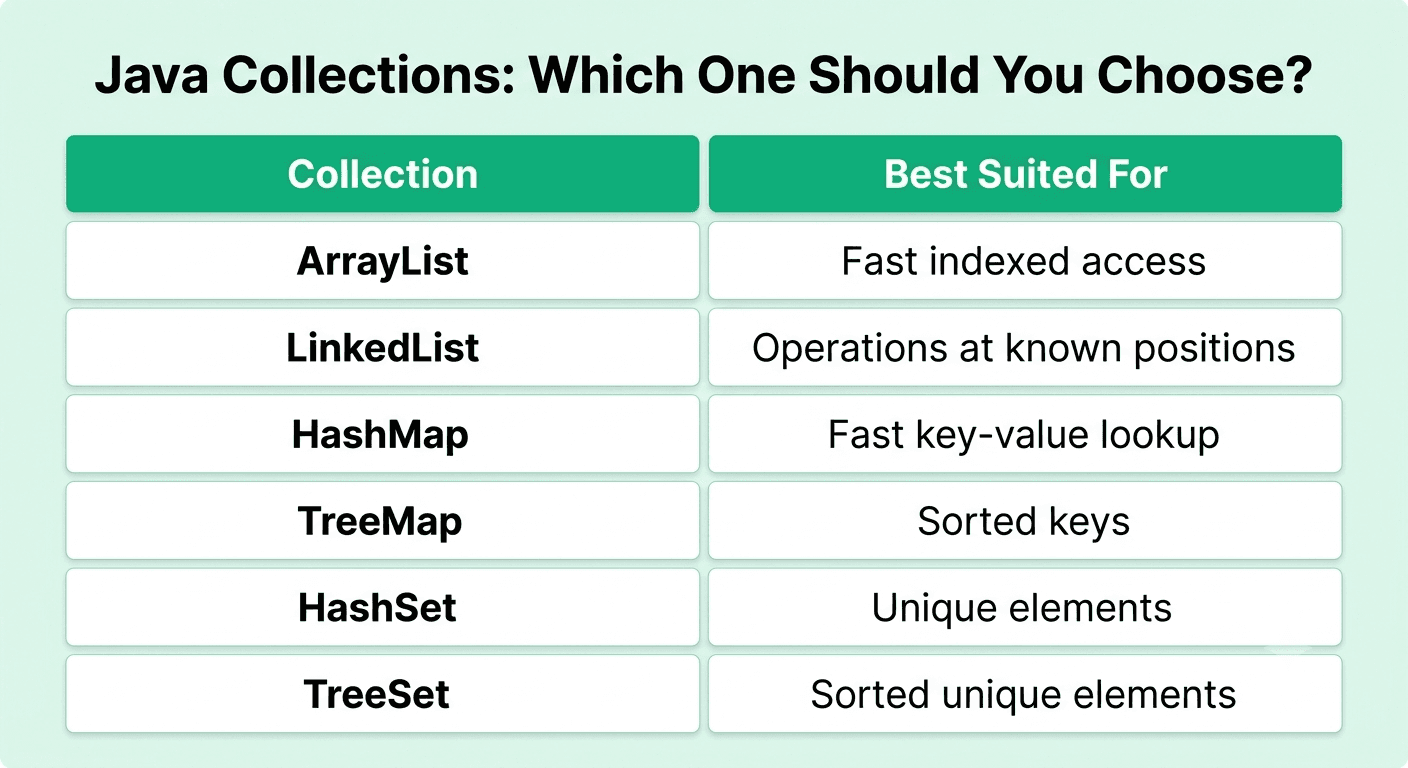 Java Collections Framework comparison showing ArrayList, LinkedList, HashMap, TreeMap, HashSet, and TreeSet