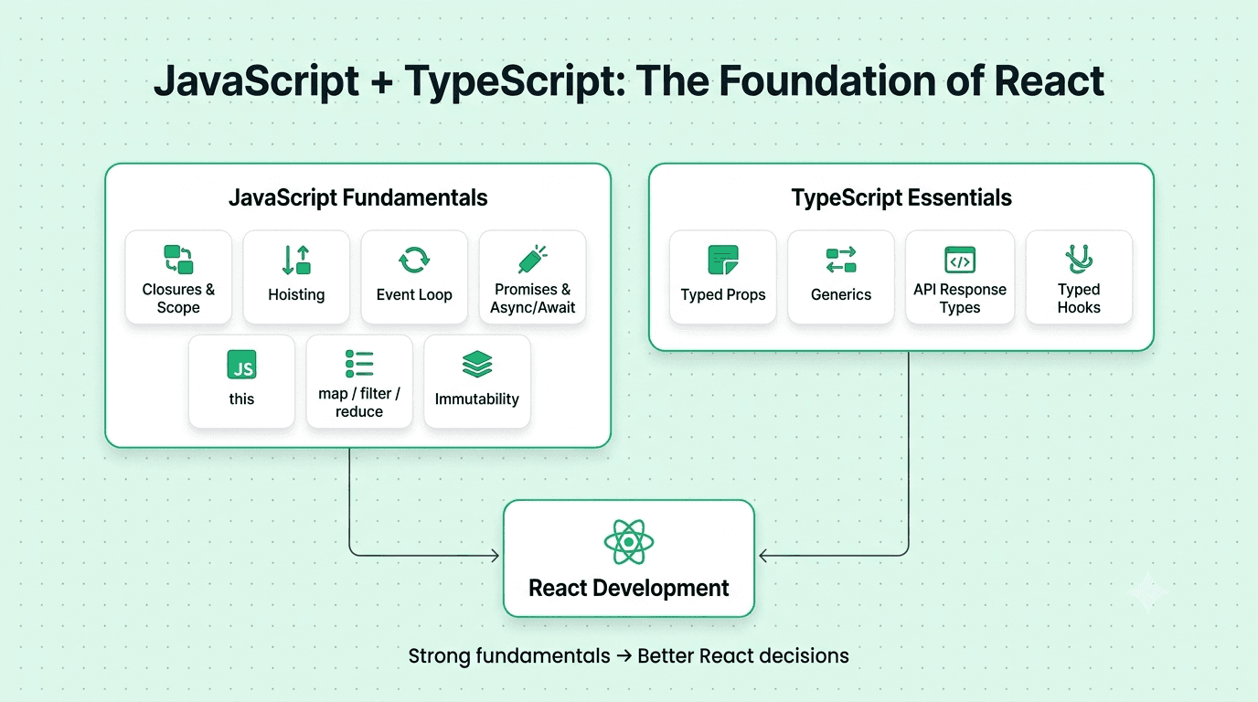 JavaScript and TypeScript fundamentals expected from React developers including closures, event loop, async behavior, array methods, and typed props.