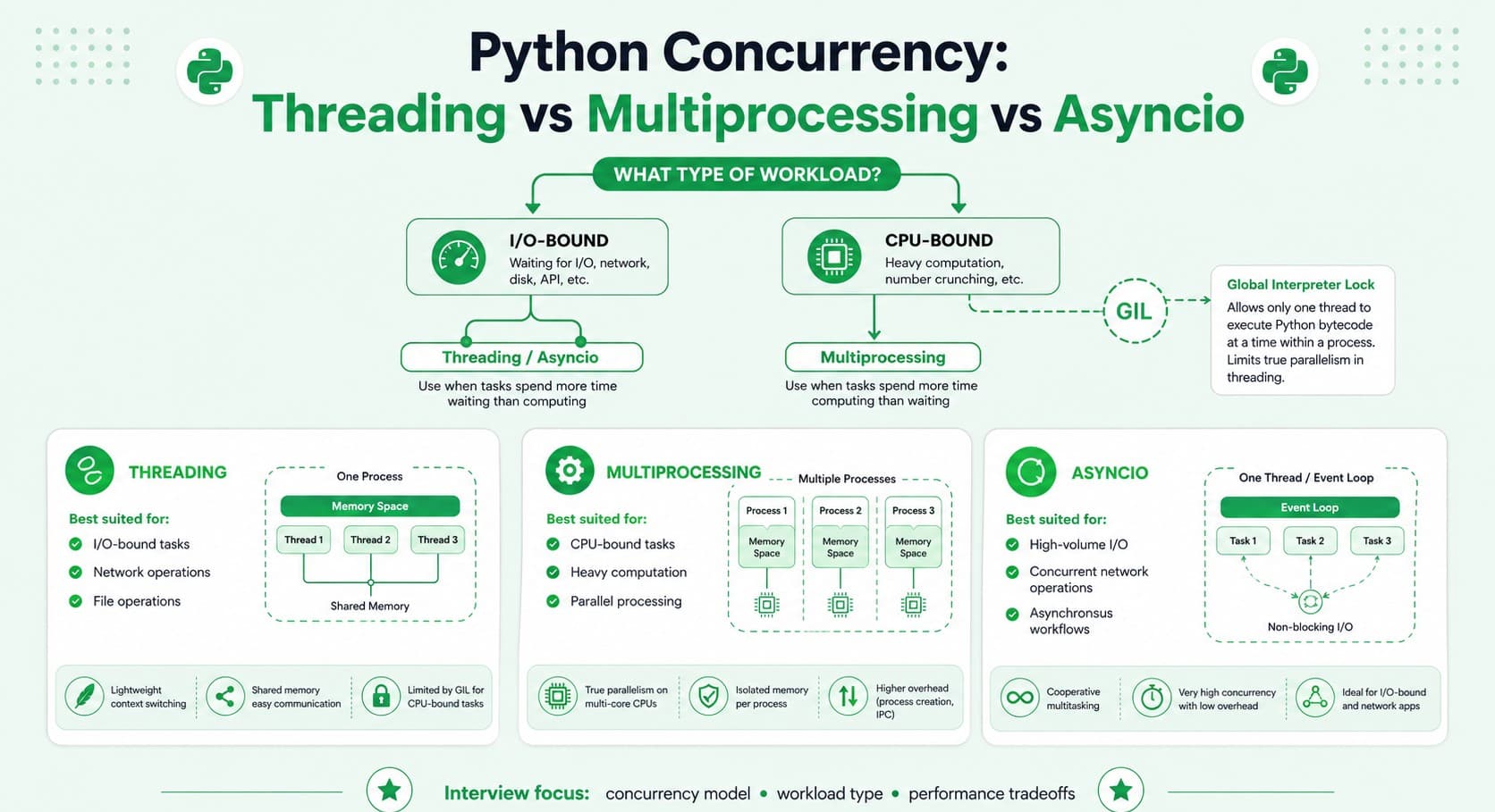 Advanced Python developer interview questions covering concurrency, web development, and modern Python concepts
