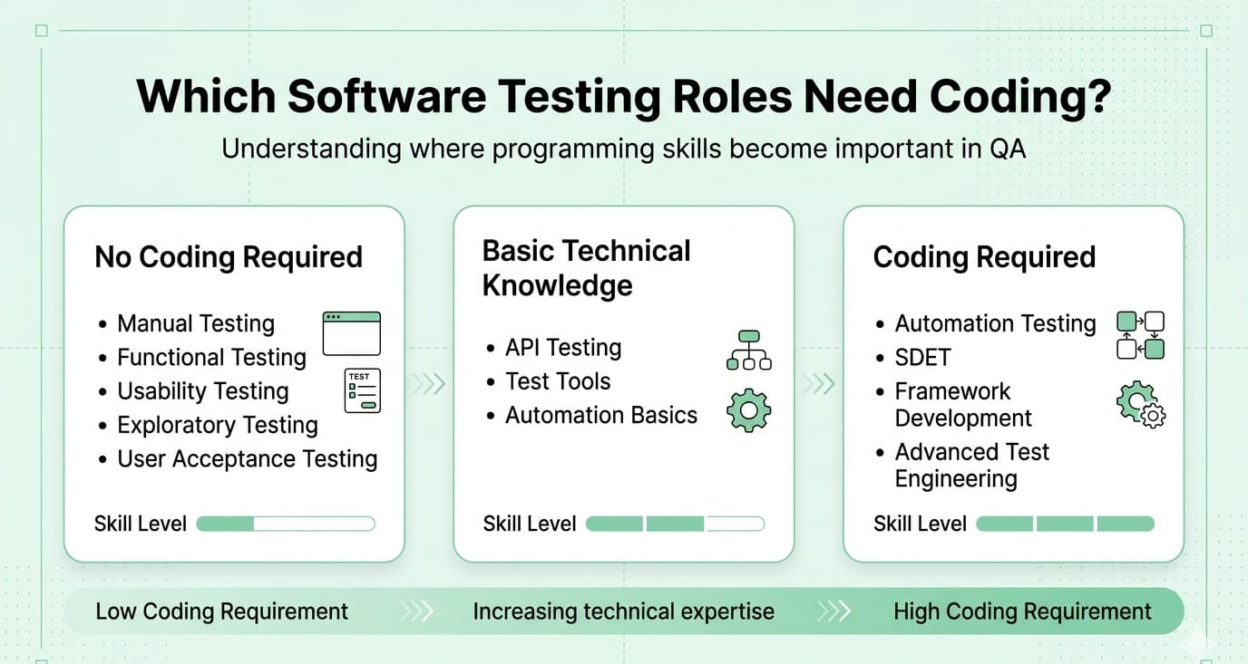 Which software testing role need coding 