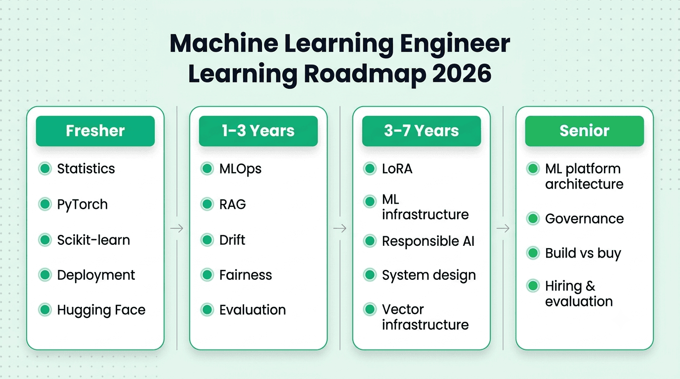 Machine learning engineer career and skills roadmap for 2026