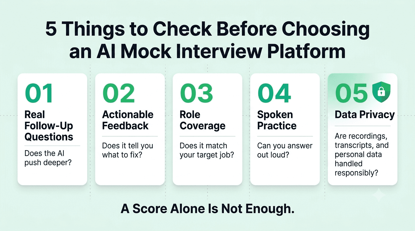 Five criteria for evaluating an AI mock interview platform: follow-up questions, actionable feedback, role coverage, spoken practice, and data privacy.