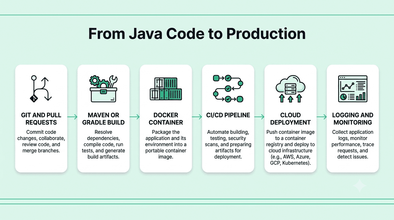 Java application delivery workflow showing coding, testing, version control, CI/CD, deployment, and production monitoring.