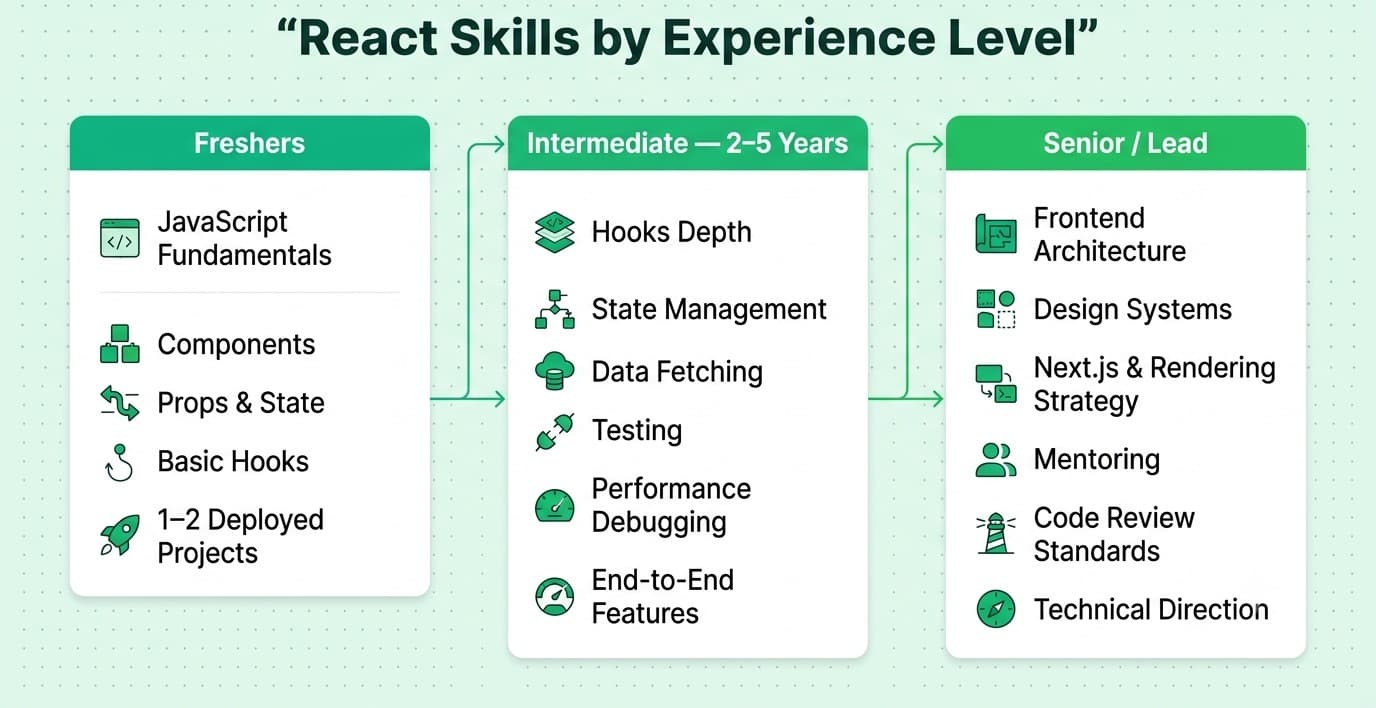 React developer skills by experience level from JavaScript fundamentals for freshers to architecture and technical leadership for senior developers.