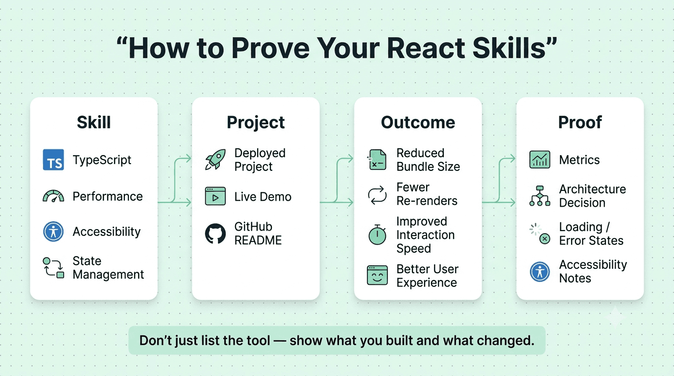 Ways React developers can demonstrate skills through quantified resume achievements, deployed projects, GitHub documentation, and accessibility decisions.
