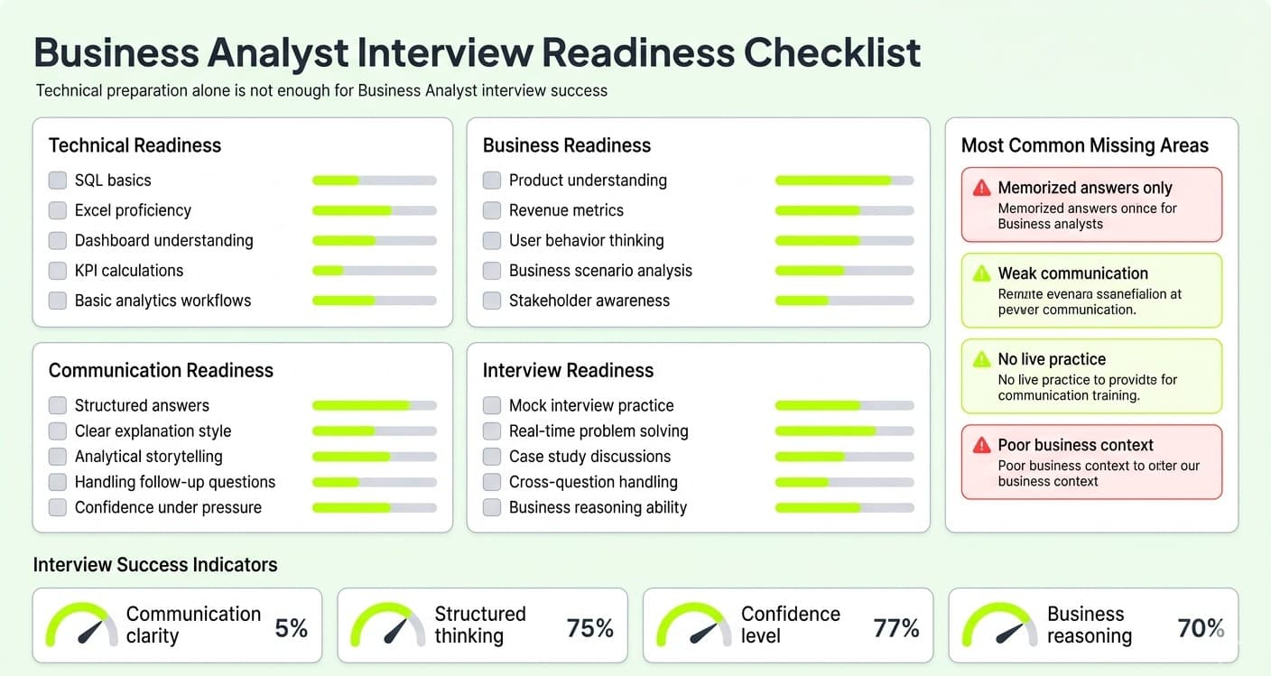Business analyst interview readiness checklist