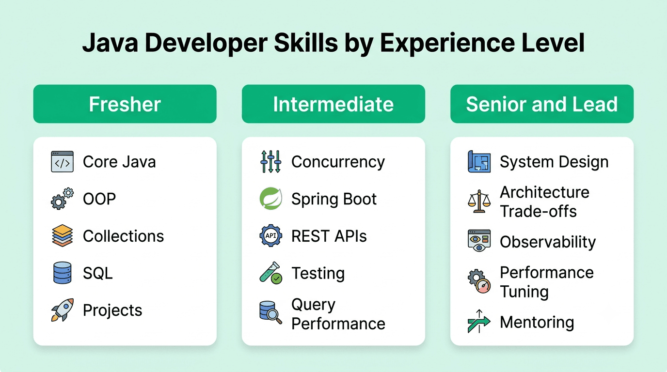 Java developer skills by experience level, comparing expectations for junior, mid-level, and senior developers.