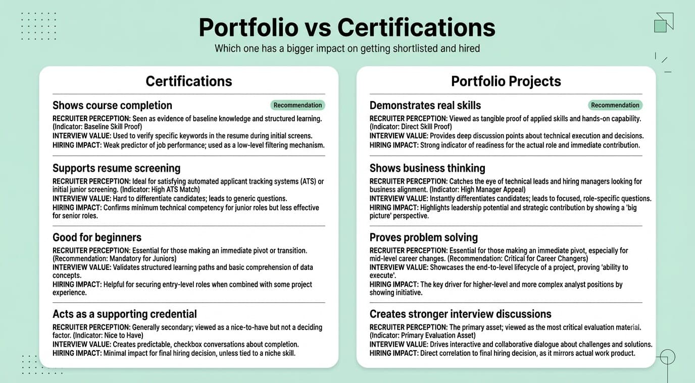 Comparison between certifications and portfolio projects for data analyst hiring.