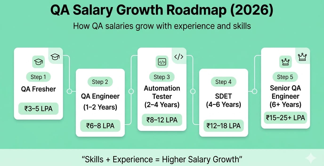 QA salary growth roadmap 