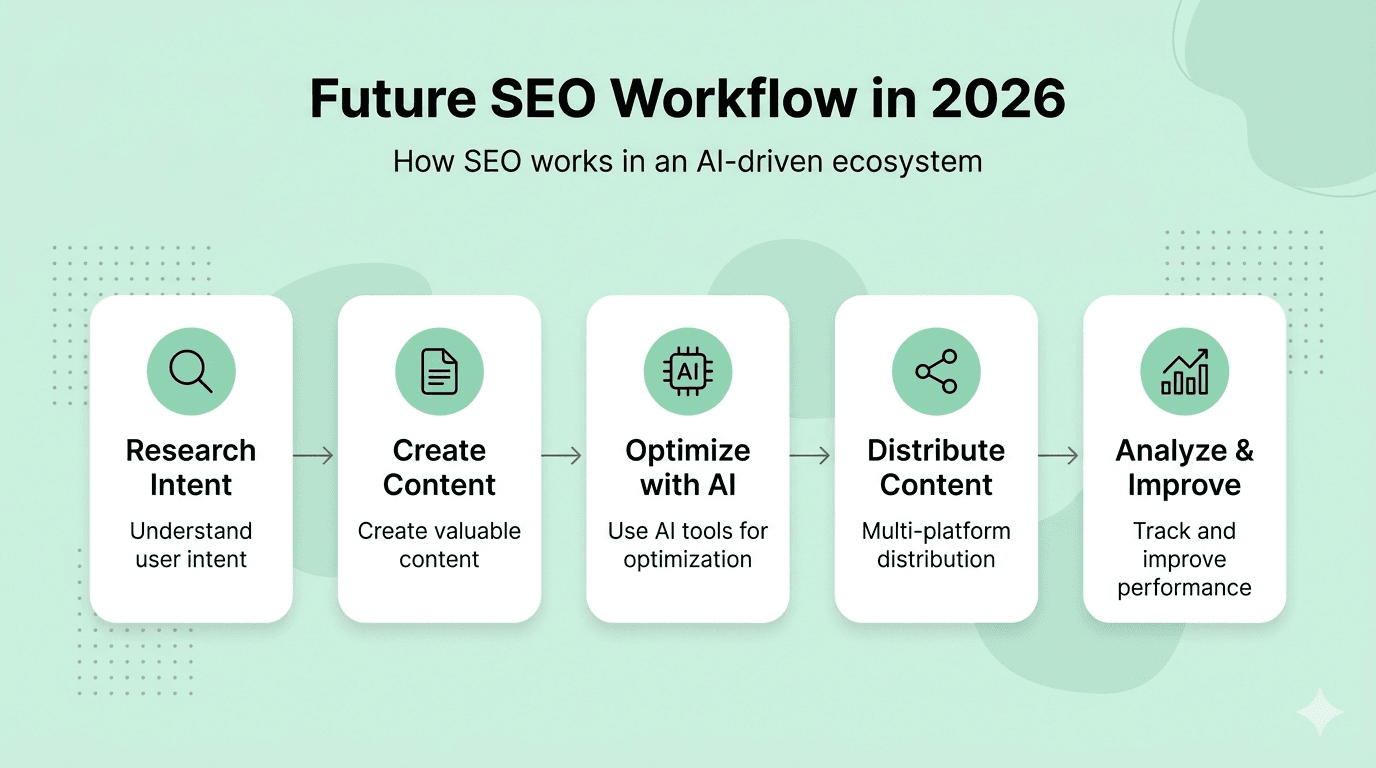 Future SEO Workflow in 2026 