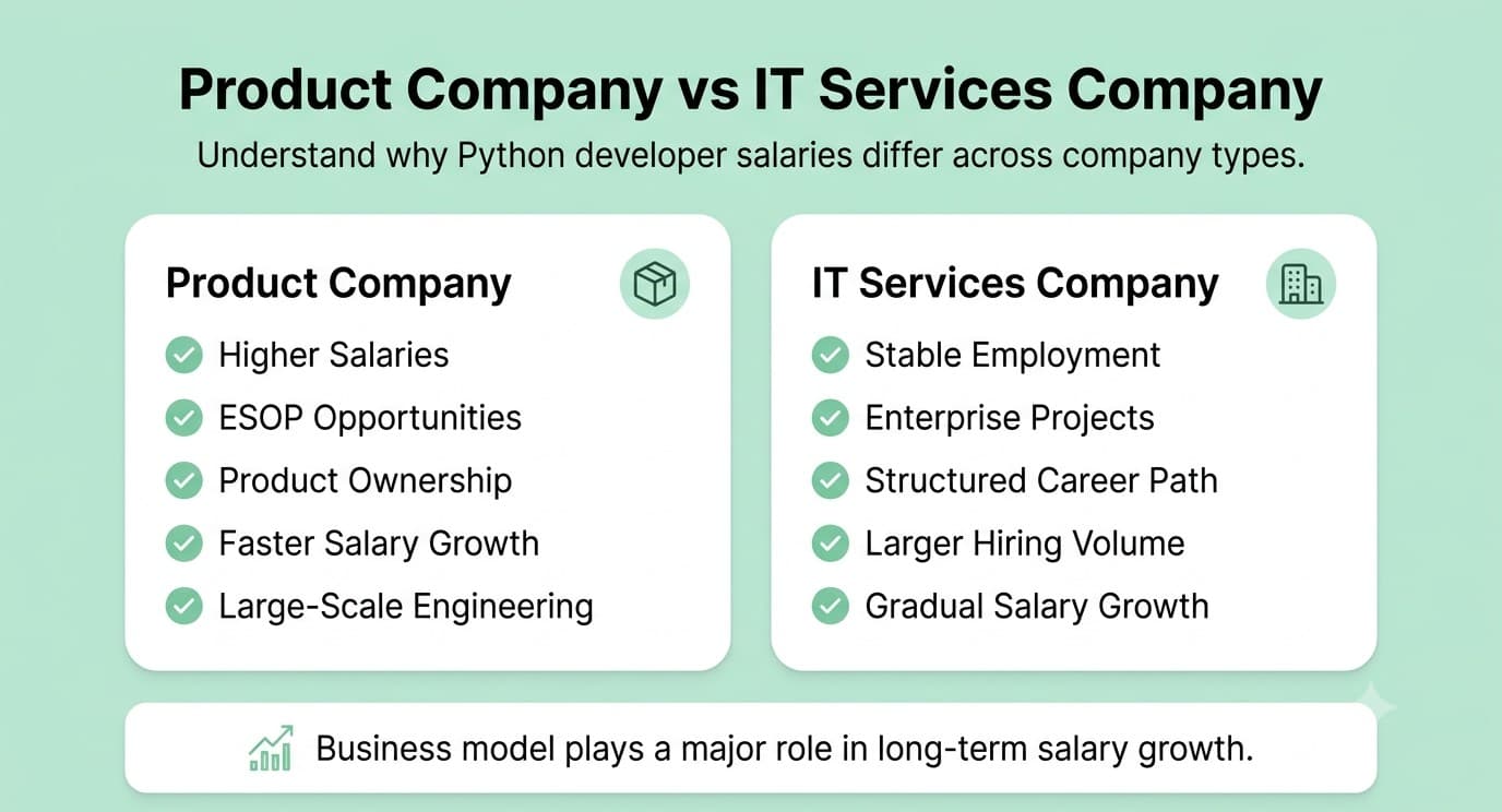 Comparison of product companies and IT services companies for Python developer salaries and career growth