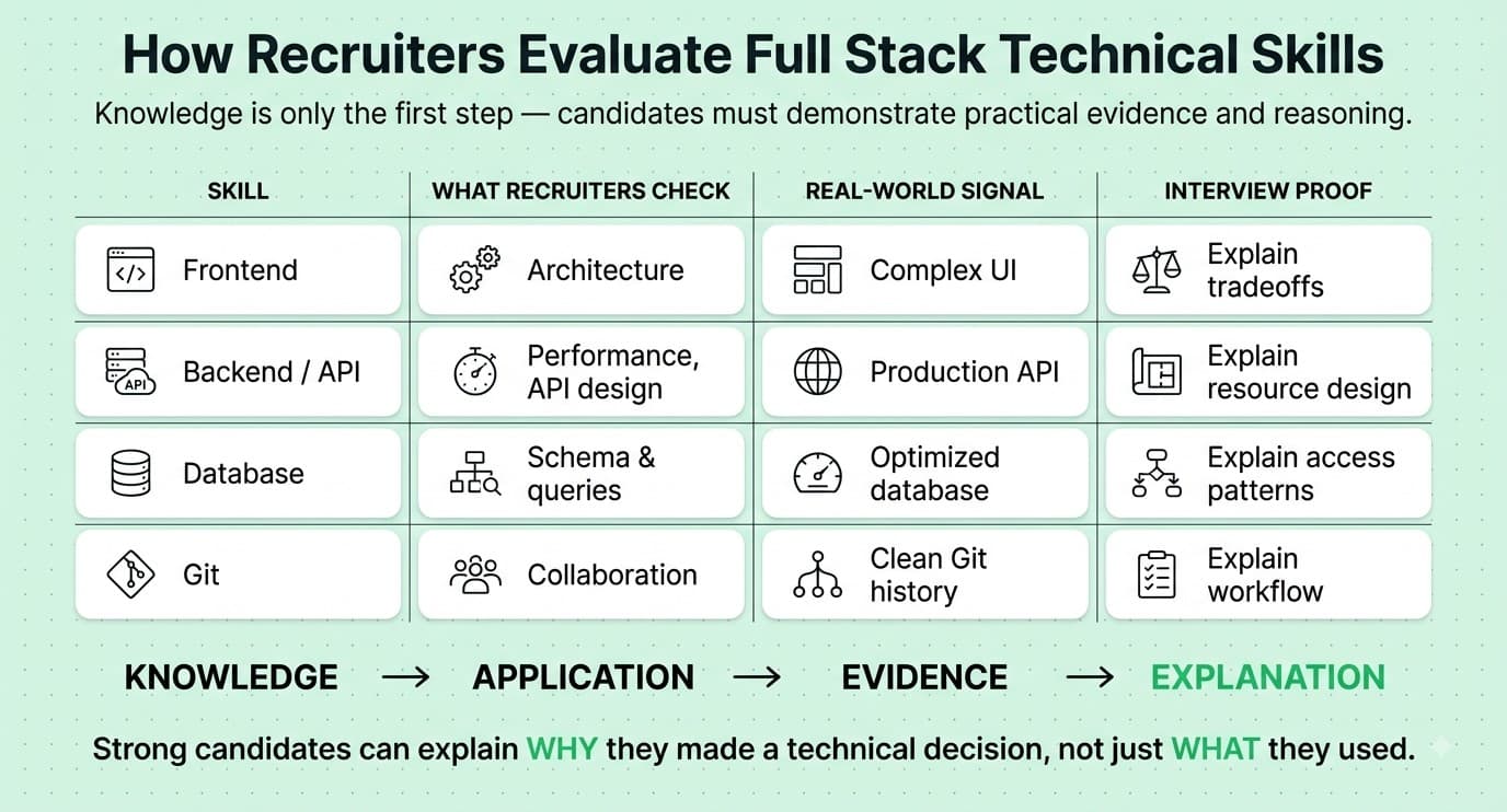 Full stack developer technical skill evaluation framework showing recruiter expectations real world evidence and interview proof