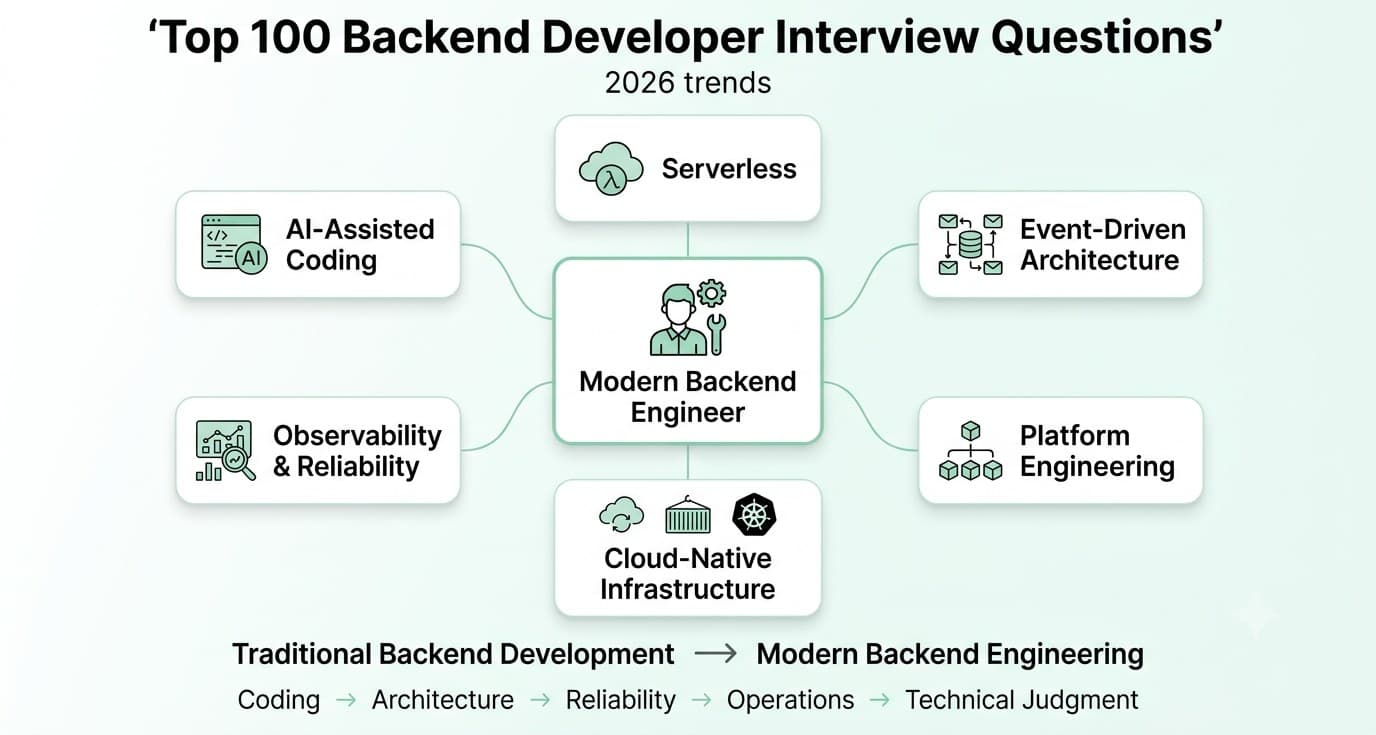 Backend development trends for 2026 including AI-assisted coding, serverless, event-driven architecture, and observability