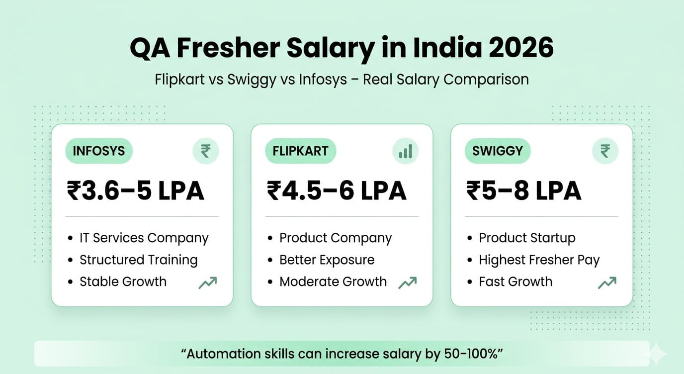 QA fresher salary in 2026 