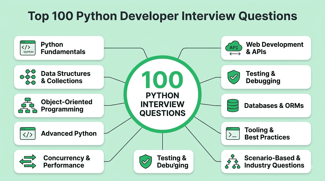 Top 100 Python developer interview questions categorized by topic