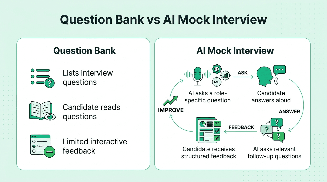 Difference between a question bank and an interactive AI mock interview with spoken answers, follow-up questions, and feedback.