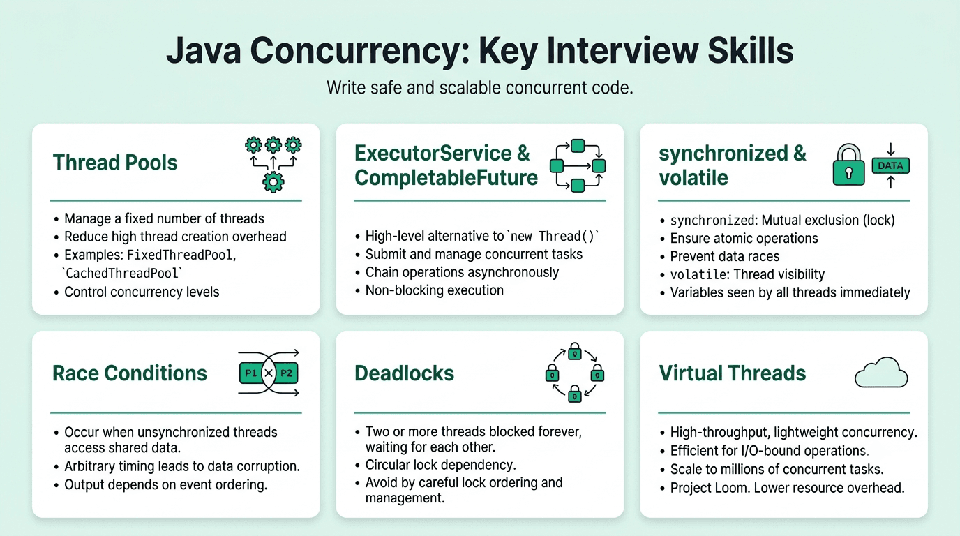 Java concurrency and multithreading concepts covering threads, synchronization, executors, and concurrent task management.