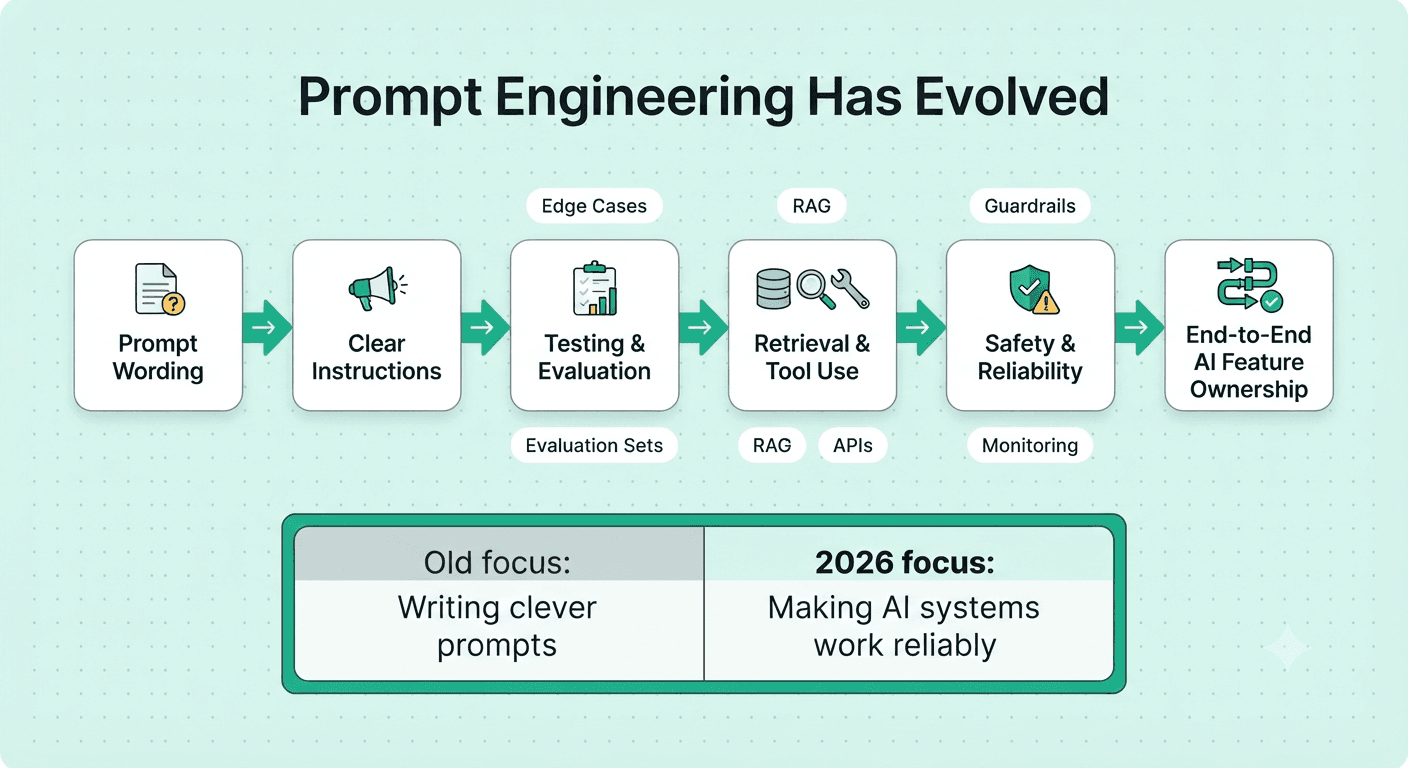 Evolution of prompt engineering from basic prompt writing to evaluation and end-to-end AI system ownership.