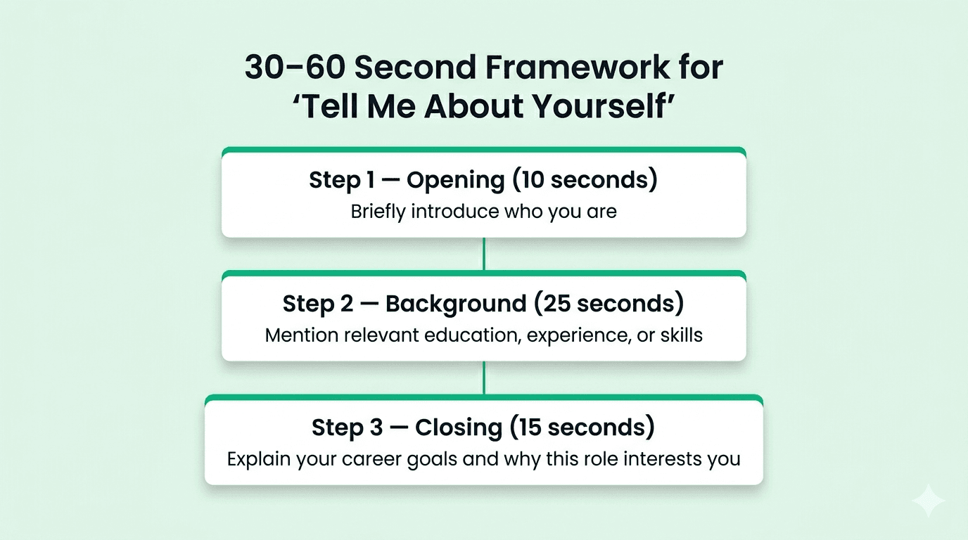 30-60 second Framework for "Tell me about yourself"