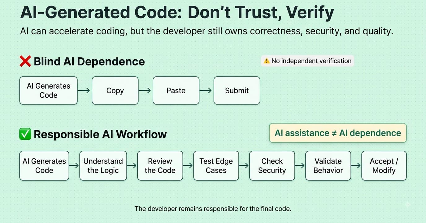 AI generated code review process for full stack developer interviews in 2026