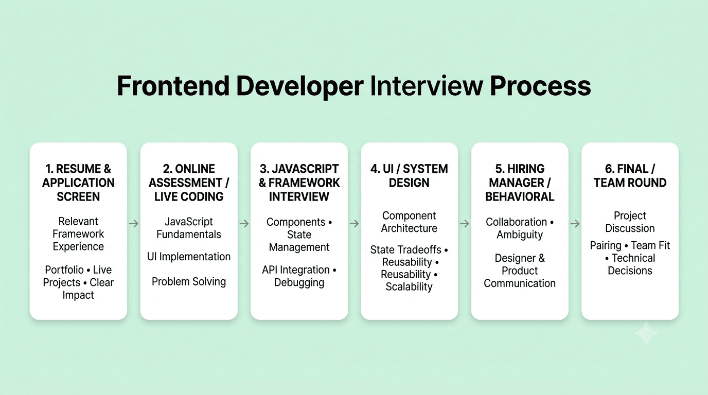 Frontend developer interview process and technical interview rounds