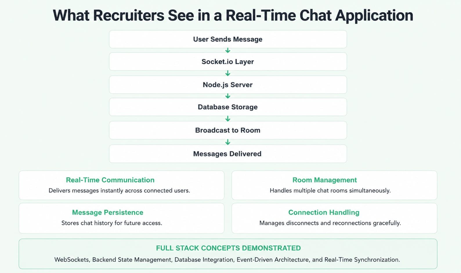 What recruiters see in real time chat application 