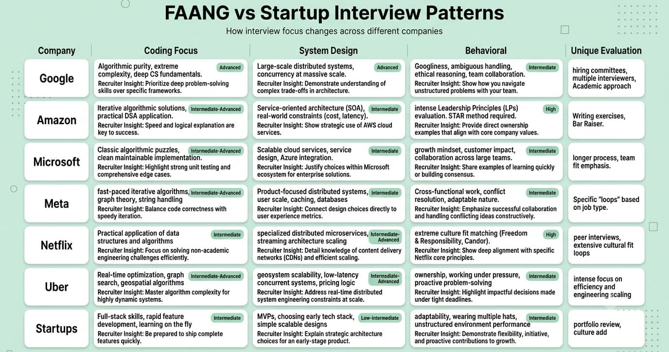 Comparison of software engineer interview patterns across Google, Amazon, Microsoft, Meta, Netflix, Uber and startups.