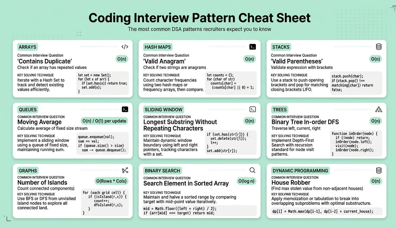 Coding interview cheat sheet showing common DSA topics, expected complexity and solving techniques
