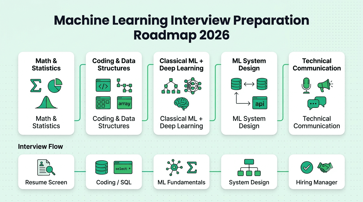 Machine learning interview preparation roadmap for 2026