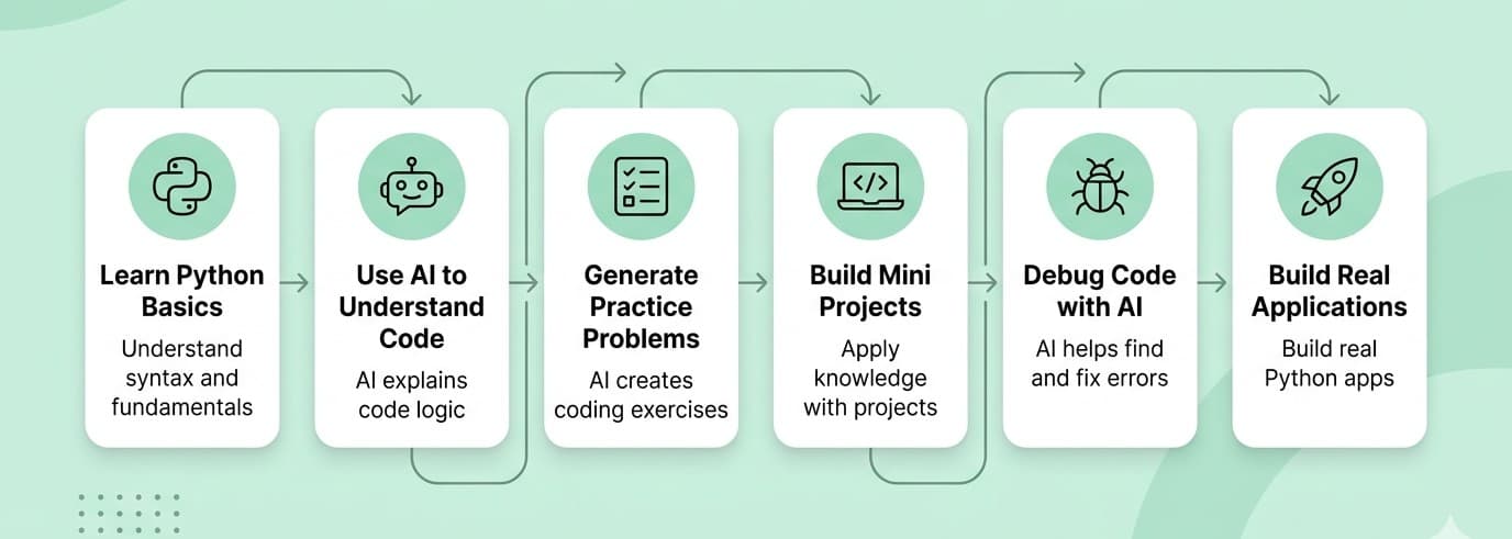 Roadmap to learn Python using Ai 