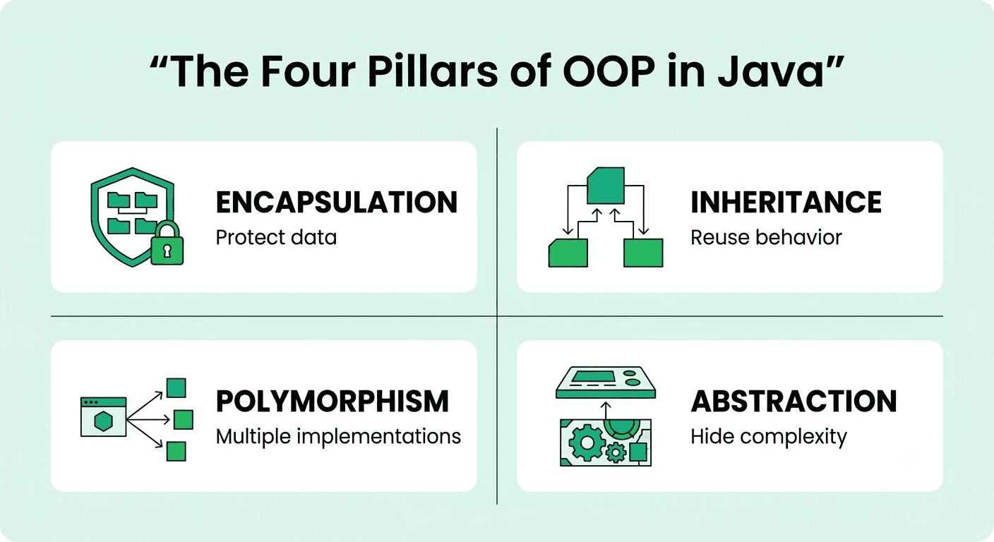 Four pillars of object-oriented programming in Java: encapsulation, inheritance, polymorphism, and abstraction