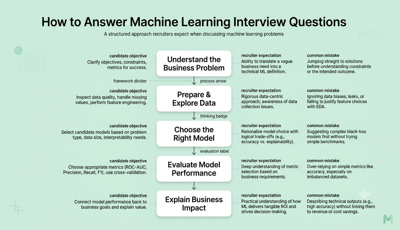 Framework for answering machine learning interview questions in a structured way.