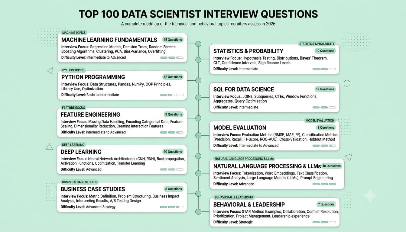 Overview of all major data scientist interview question categories covered in the guide.