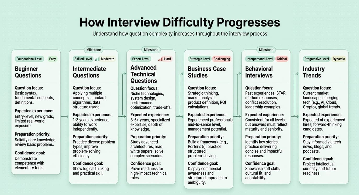 Progressive roadmap showing increasing interview difficulty for Data Analyst roles.