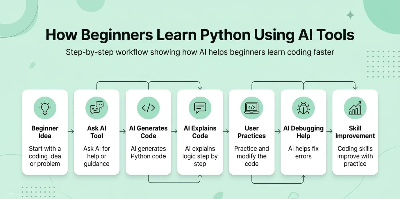 Step by step workflow showing how Ai helps learn coding faster 