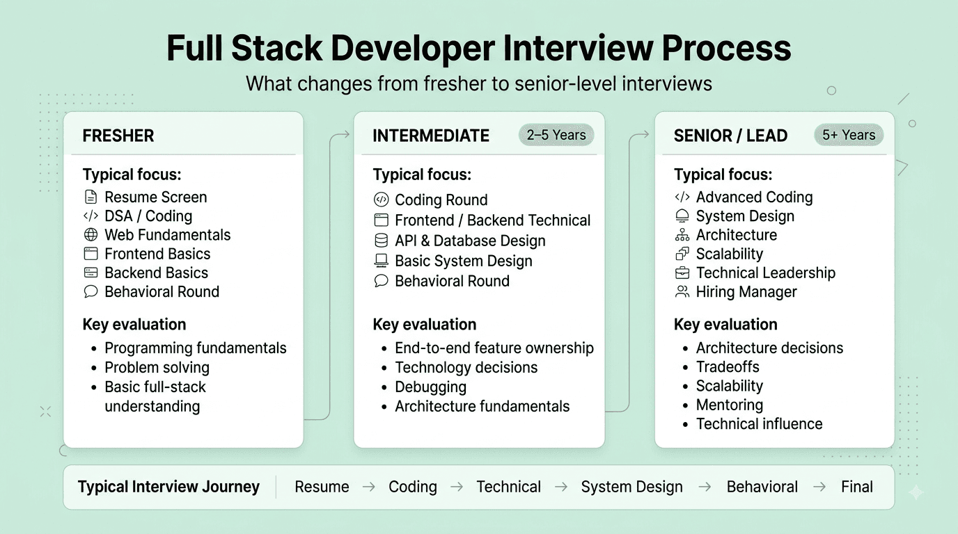 Full Stack Developer interview process roadmap showing resume screening, coding, technical, system design, behavioral, and final rounds by experience level.