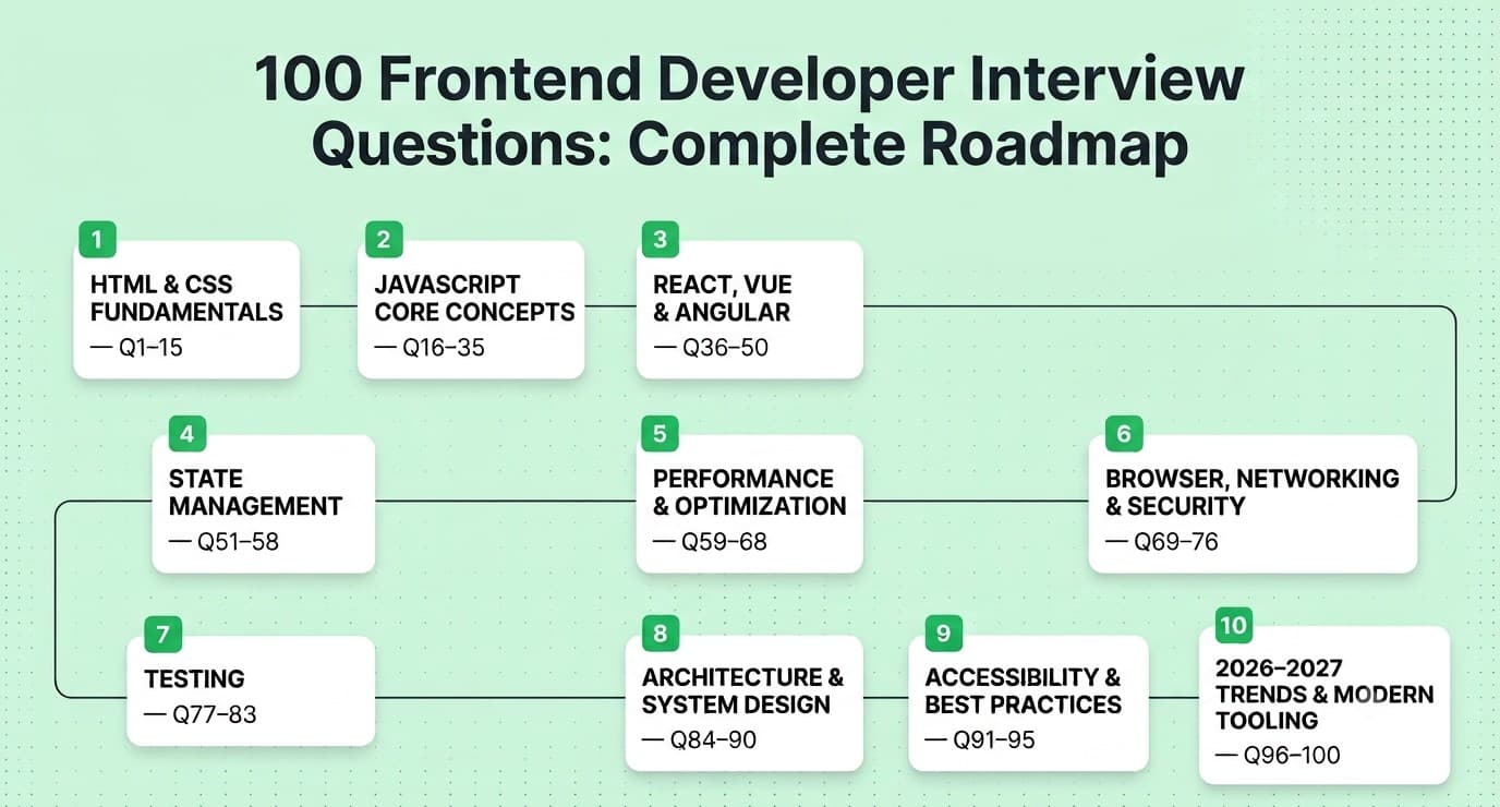 Top 100 frontend developer interview questions topic coverage