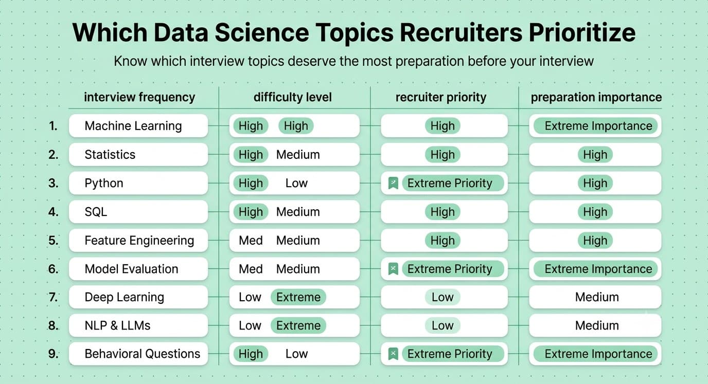 Recruiter priority matrix showing the importance of different data science interview topics.