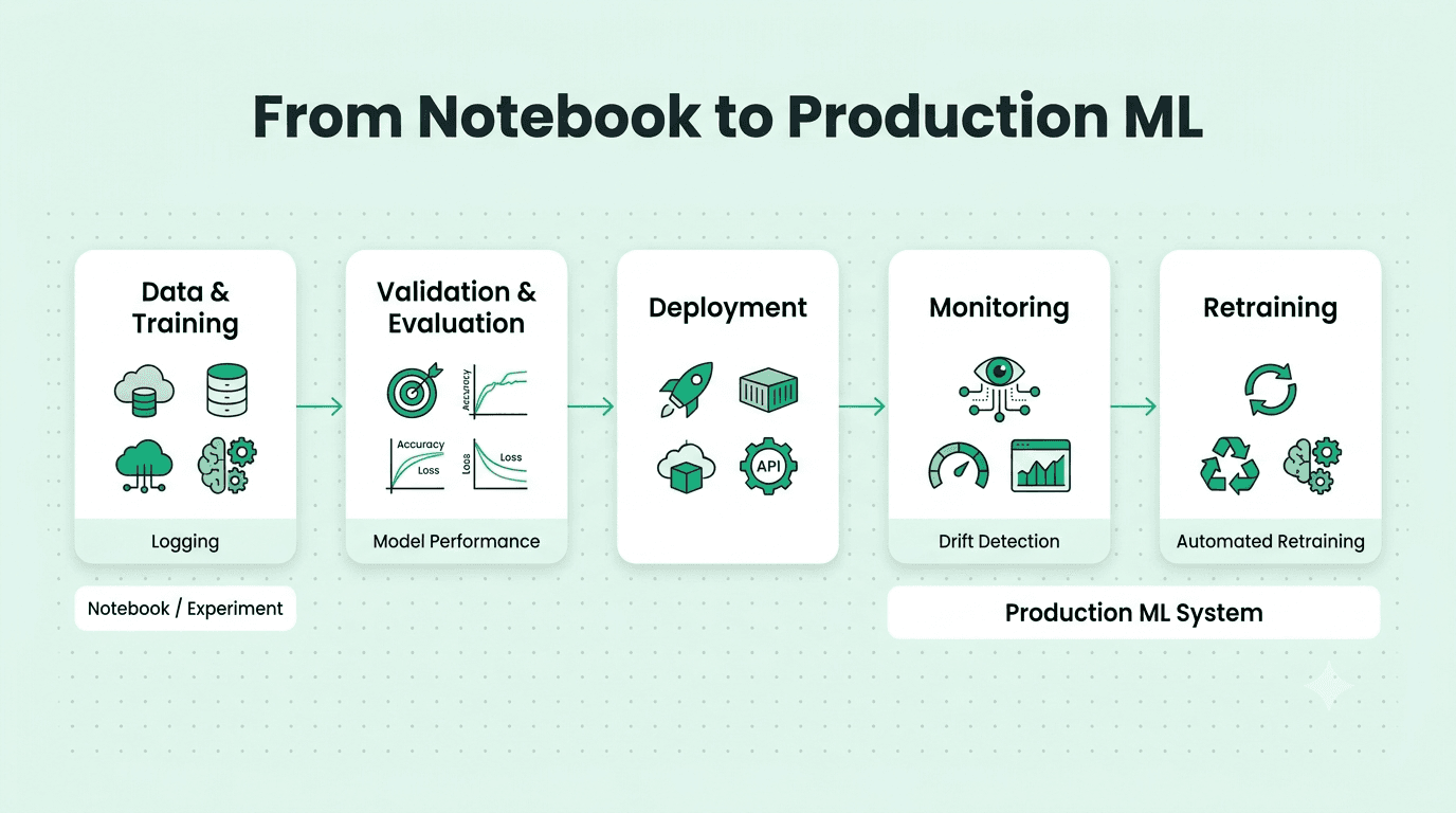 Machine learning workflow from notebook experimentation to production deployment