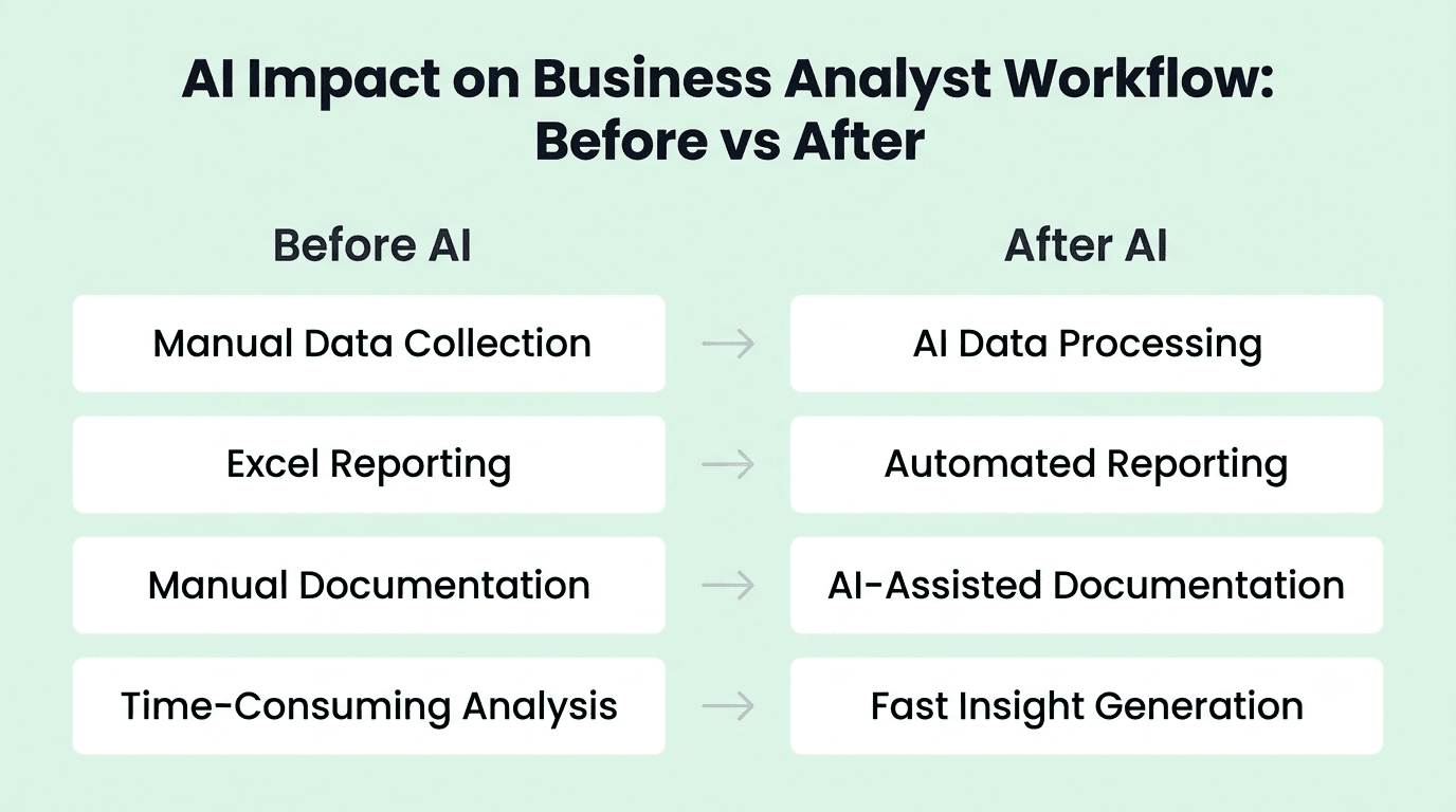 Impact of ai on business analyst role 